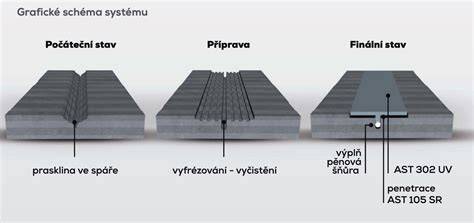 grafické znázornění opravy dilatačních spár
