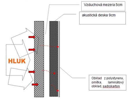 graf akustické izolace stěn HELUZ