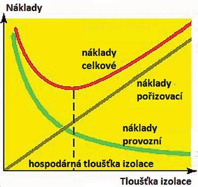 graf tloušťky izolace a hodnota U