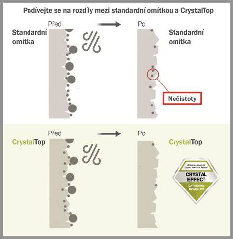 diagram struktury suchých směsí a omítek