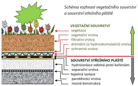 Hydroizolační vrstvy a doplňky na střeše