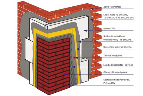 diagram vrstvení fasádního systému Baumit