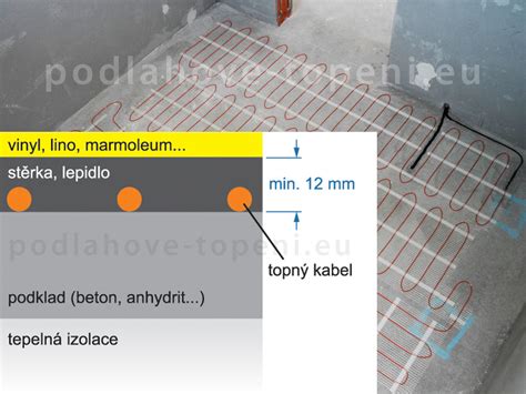 vizuální znázornění skladby podlahového topení
