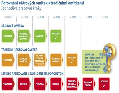 infografika o srovnání cementových a sádrových stěrek