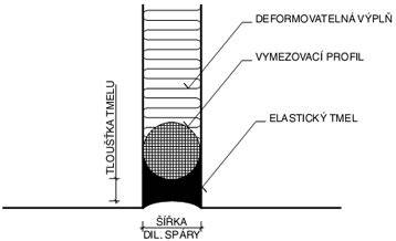 hydroizolace a dilatační spáry schéma