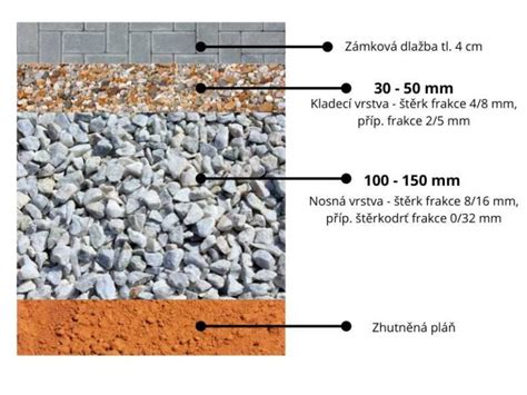 infografika frakcí štěrku a jejich použití