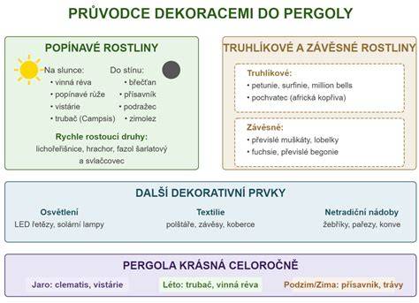 prosvětlení pergoly infografika