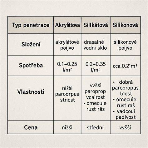 Tabulka typů penetrací a použití