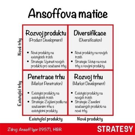 Infografika: Ansoffova matice a typy růstu