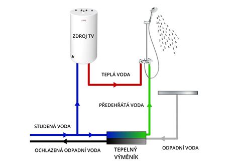 schematické znázornění vývodů vody v myčce