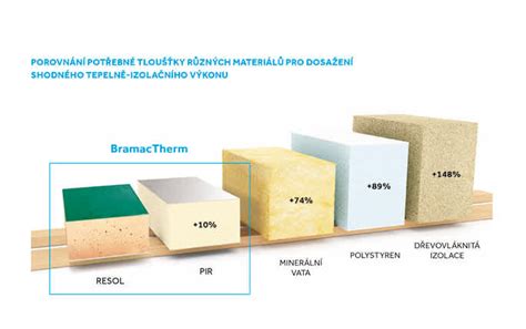 Liaporbeton tepelna izolace