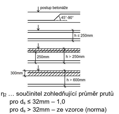 schéma spojení podnože a desky betonu