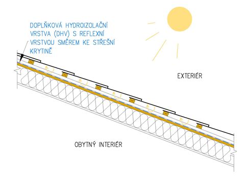 ilustrativní schéma střešní vrstvy a doplňků