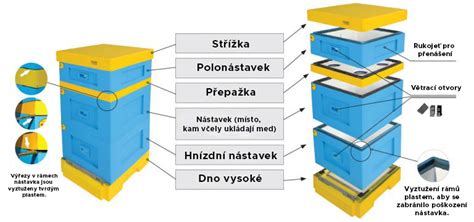 ilustrační obrázek polystyrenových úlů Lysoň
