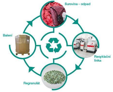 grafická schéma recyklace stavebních odpadů