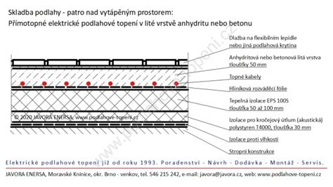 plovoucí podlaha schéma vizualizace