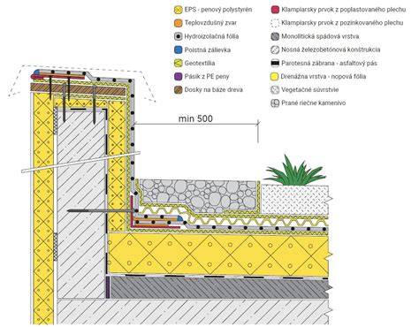 vegetativní střecha vrstvy a orientace