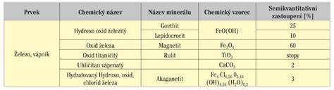 graf obecného dávkování bazénových chemikálií