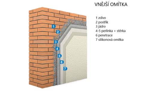 Fasáda a zateplení - schéma uspořádání vrstev