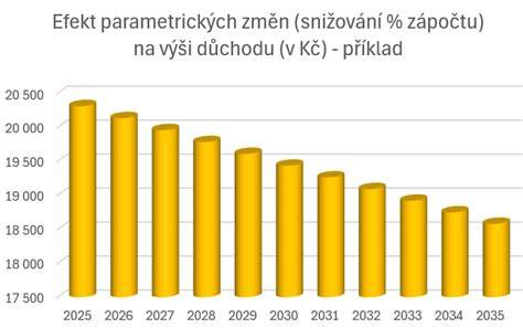 graf_poměr_uprav_investic_yato