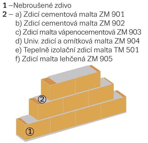 diagram tenkovrstvého zdění vs. maltové