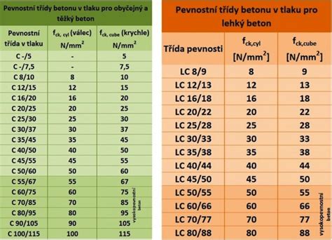 graf výše pevností betonu podle tříd