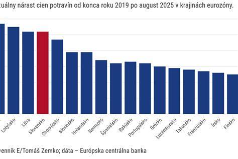 graf závislosti ceny na typu nosiče