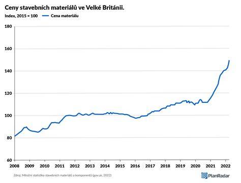 Infografika plánování dodávek stavebních materiálů