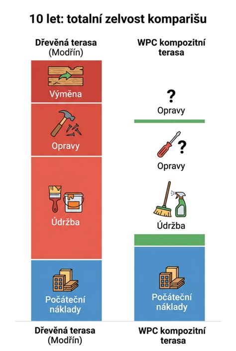 infografika srovnání materiálů nosičů