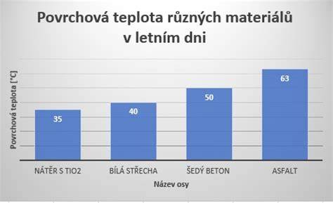 ilustrační graf materiály a povrchové úpravy