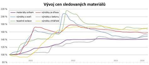 vizuální rozložení cen stavebních materiálů