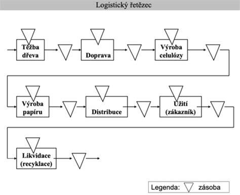 Grafické schéma logistického toku dodávek