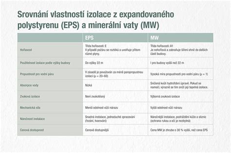 infografika typy izolačních materiálů