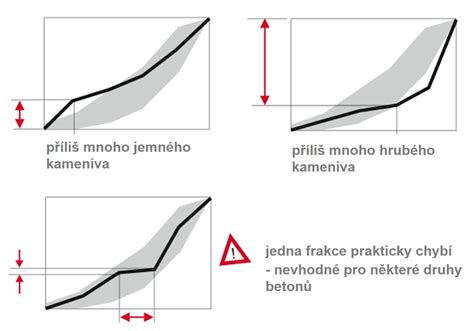 křivky zrnitosti recyklátů srovnání