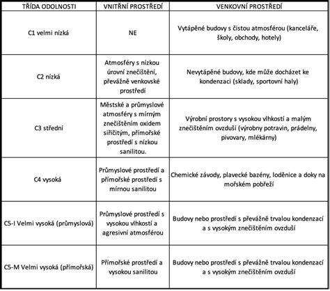 grafika korozní agresivity prostředí a životnost