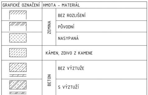 grafické znázornění označení betonu a pevnostních tříd