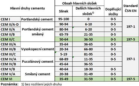 grafika parametrů cementu EN197-1