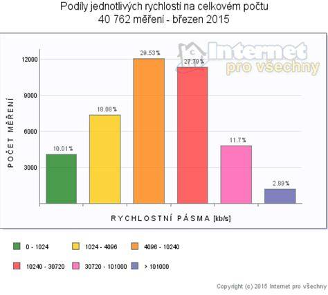 graf rychlosti vytvrzení podle teplot