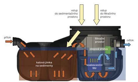Koalescenční kapalinový odlučovač - schéma