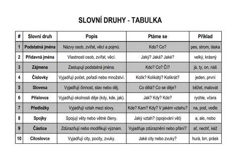 tabulka s běžnými typy svorek a jejich použitím