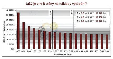 infografika o tloušťce zdiva a tepelném odporu cihel