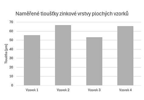 vizualizace srovnání vrstev povlaku