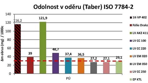 vizuální porovnání odolnosti a použití