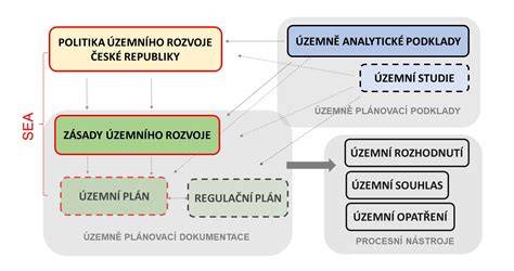 vizuální mapa územního plánování a hierarchie nástrojů
