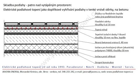 Grafika tloušťky nášlapné vrstvy a zátěže