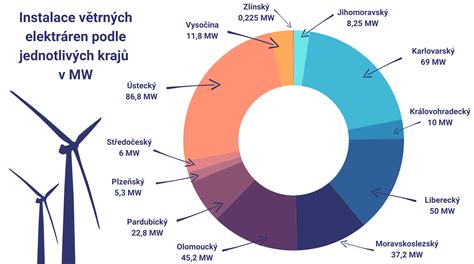 Graf ukazující hmotnost a rychlost instalace Onduline