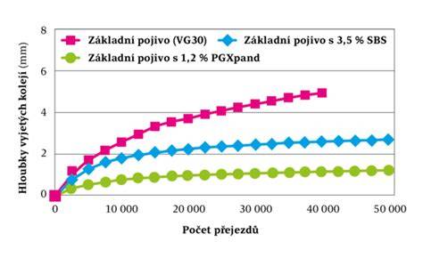graf analýzy požární odolnosti vrstev